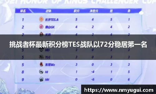 挑战者杯最新积分榜TES战队以72分稳居第一名